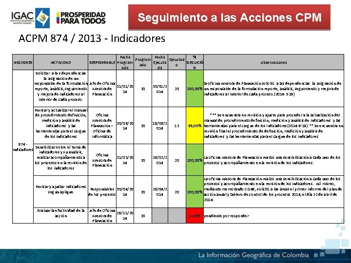 Seguimiento a las Acciones CPM ACPM 874 / 2013 - Indicadores ACCIONES ACTIVIDAD Fecha