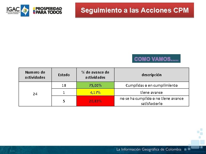 Seguimiento a las Acciones CPM COMO VAMOS…. . Numero de actividades 24 Estado %