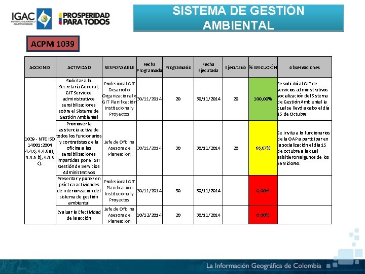 SISTEMA DE GESTIÓN AMBIENTAL ACPM 1039 ACCIONES ACTIVIDAD RESPONSABLE Fecha Programado Programada Solicitar a