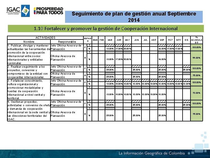 Seguimiento de plan de gestión anual Septiembre 2014 1. 10 Fortalecer y promover la