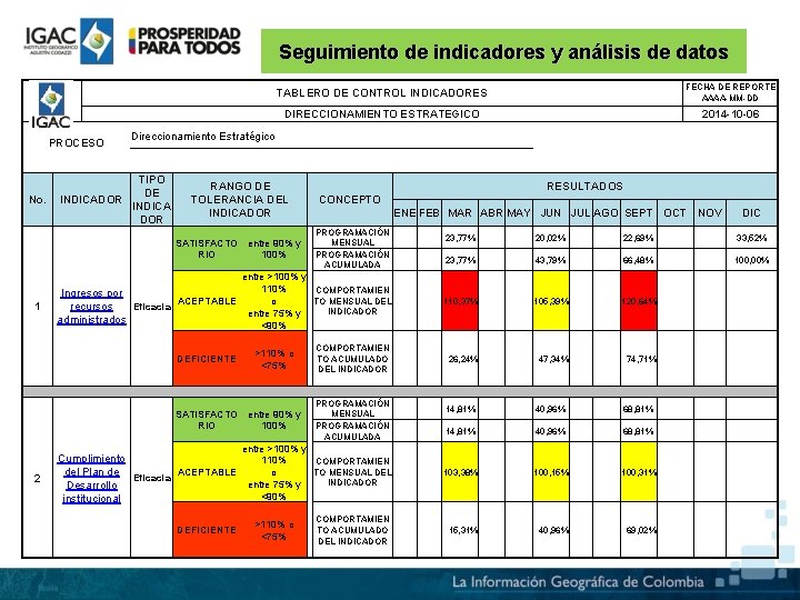 Seguimiento de indicadores y análisis de datos PROCESO No. 1 TABLERO DE CONTROL INDICADORES