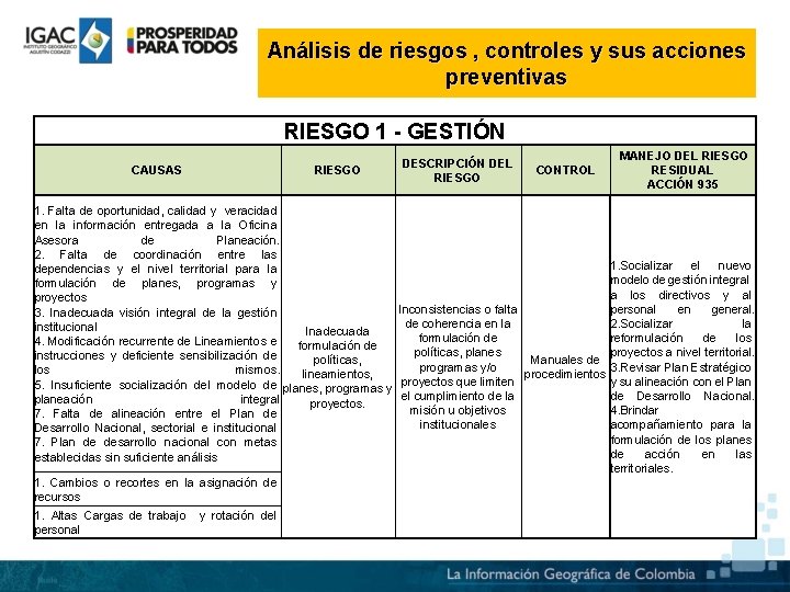 Análisis de riesgos , controles y sus acciones preventivas RIESGO 1 - GESTIÓN CAUSAS