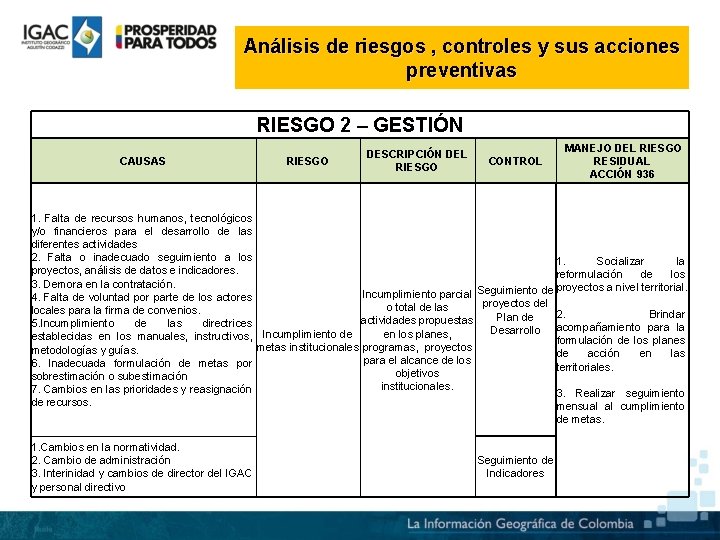 Análisis de riesgos , controles y sus acciones preventivas RIESGO 2 – GESTIÓN CAUSAS