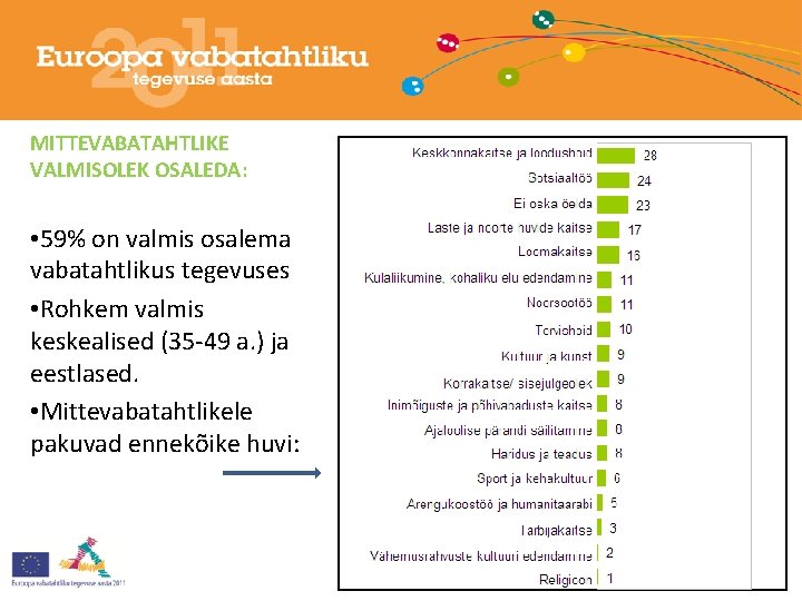 MITTEVABATAHTLIKE VALMISOLEK OSALEDA: • 59% on valmis osalema vabatahtlikus tegevuses • Rohkem valmis keskealised