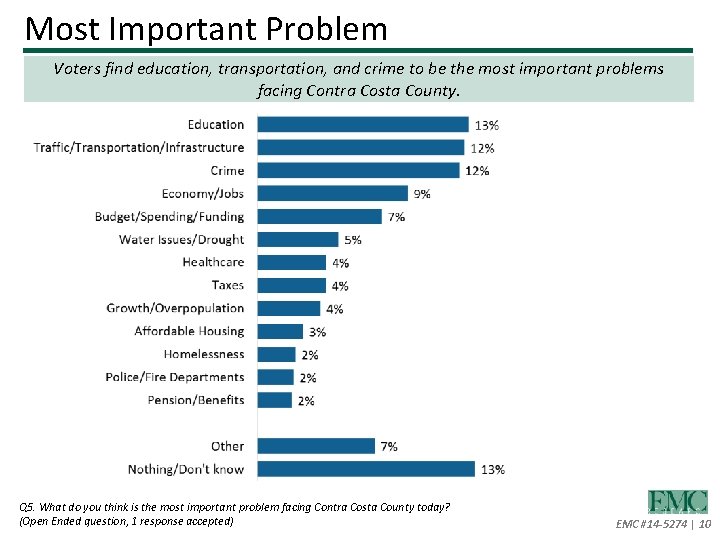 Most Important Problem Voters find education, transportation, and crime to be the most important