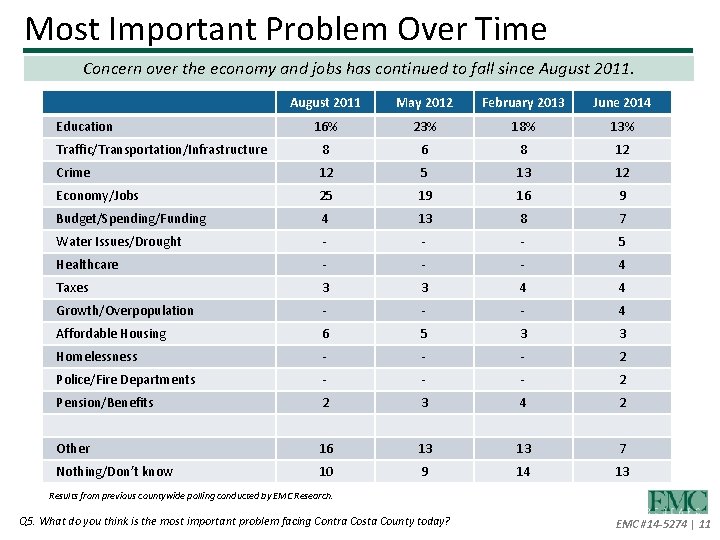 Most Important Problem Over Time Concern over the economy and jobs has continued to