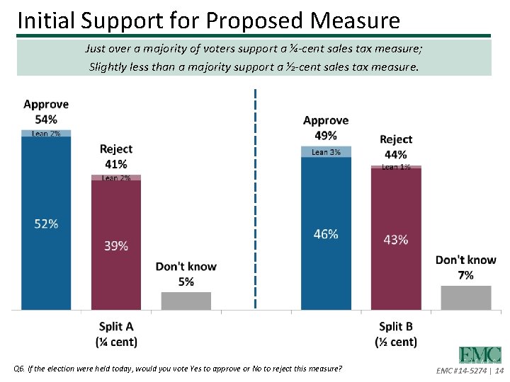 Initial Support for Proposed Measure Just over a majority of voters support a ¼-cent