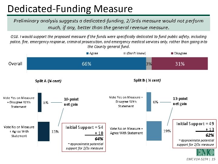 Dedicated-Funding Measure Preliminary analysis suggests a dedicated-funding, 2/3 rds measure would not perform much,