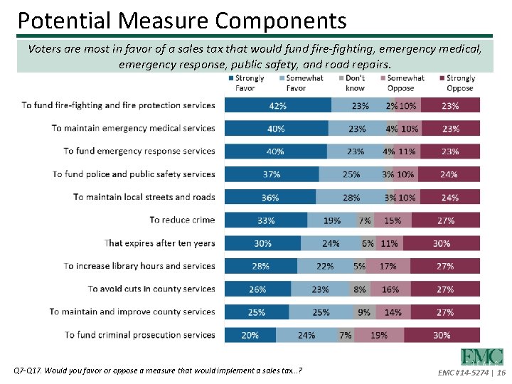 Potential Measure Components Voters are most in favor of a sales tax that would