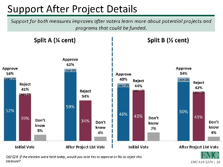 Support After Project Details Support for both measures improves after voters learn more about