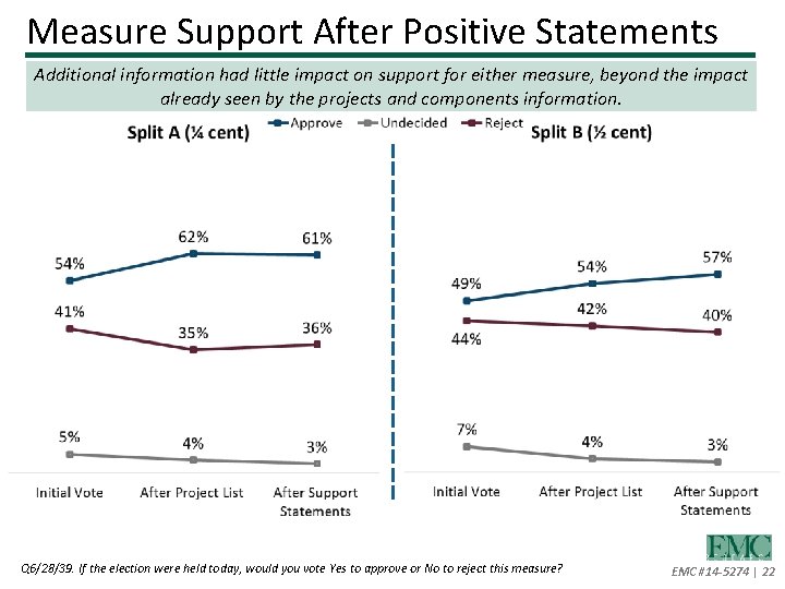 Measure Support After Positive Statements Additional information had little impact on support for either