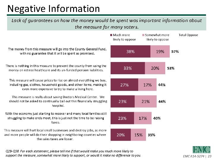 Negative Information Lack of guarantees on how the money would be spent was important