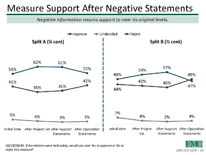 Measure Support After Negative Statements Negative information returns support to near its original levels.