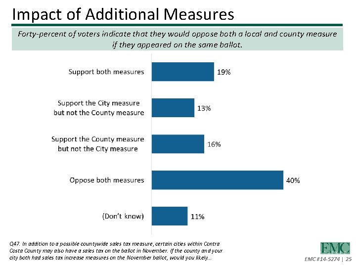 Impact of Additional Measures Forty-percent of voters indicate that they would oppose both a