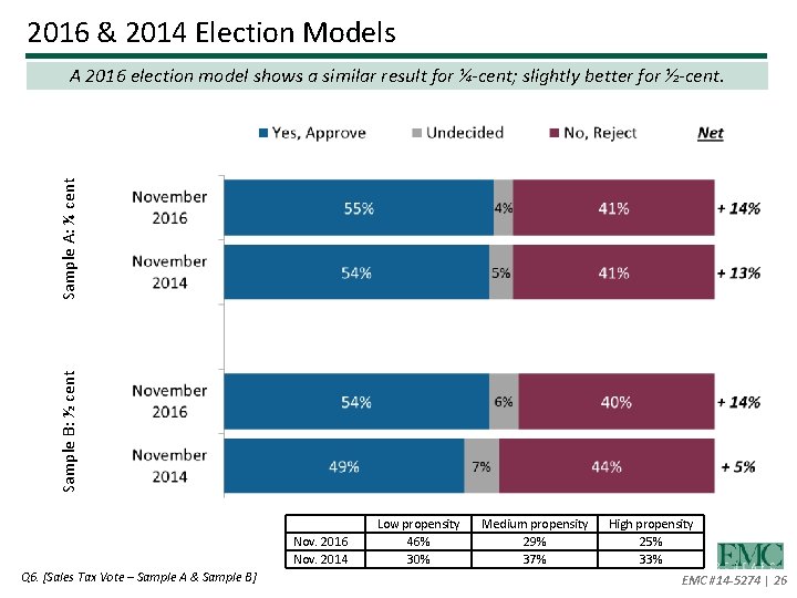 2016 & 2014 Election Models Sample B: ½ cent Sample A: ¼ cent A