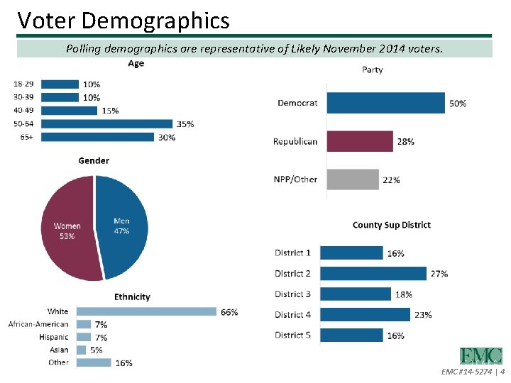 Voter Demographics Polling demographics are representative of Likely November 2014 voters. EMC #14 -5274