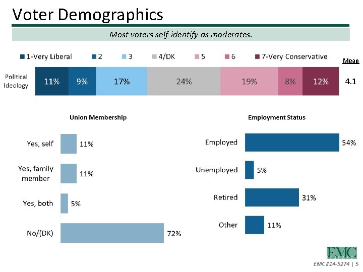 Voter Demographics Most voters self-identify as moderates. Mean 4. 1 EMC #14 -5274 |