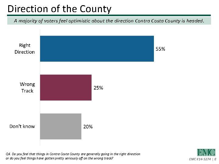 Direction of the County A majority of voters feel optimistic about the direction Contra