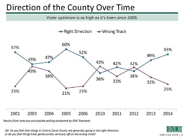 Direction of the County Over Time Voter optimism is as high as it’s been