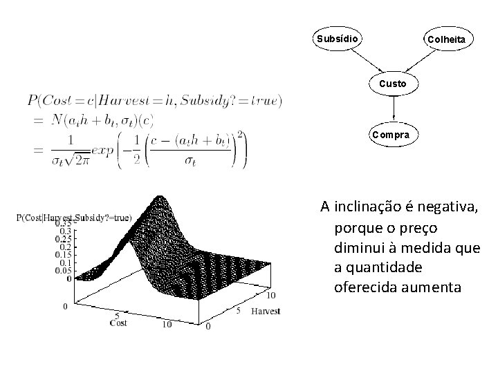 Subsídio Colheita Custo Compra A inclinação é negativa, porque o preço diminui à medida