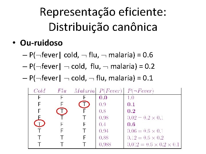 Representação eficiente: Distribuição canônica • Ou-ruidoso – P( fever| cold, flu, malaria) = 0.