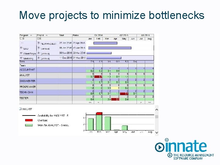 Move projects to minimize bottlenecks 