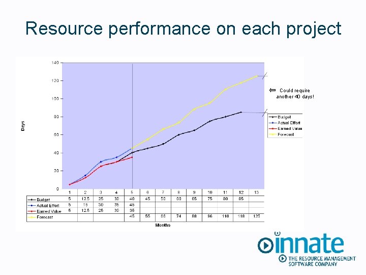 Resource performance on each project Could require another 40 days! 