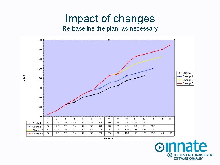 Impact of changes Re-baseline the plan, as necessary 