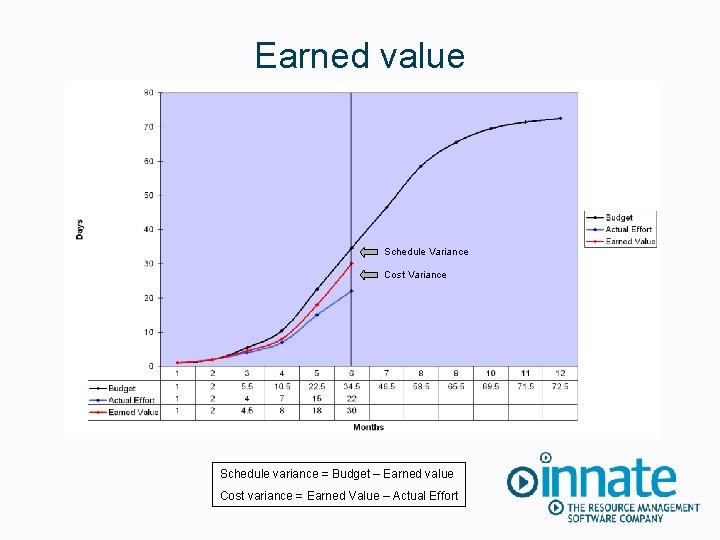 Earned value Schedule Variance Cost Variance Schedule variance = Budget – Earned value Cost