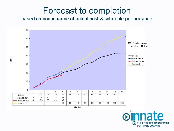 Forecast to completion based on continuance of actual cost & schedule performance Could require