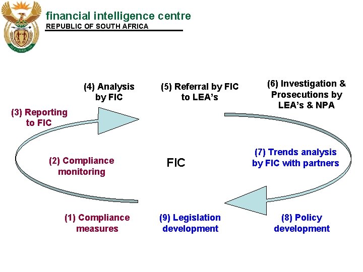 financial intelligence centre REPUBLIC OF SOUTH AFRICA FIC “Value – Add” Chain (4) Analysis