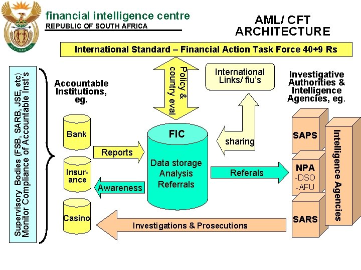 financial intelligence centre REPUBLIC OF SOUTH AFRICA AML/ CFT ARCHITECTURE FIC Bank International Links/