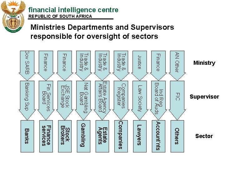 financial intelligence centre REPUBLIC OF SOUTH AFRICA Ministries Departments and Supervisors responsible for oversight