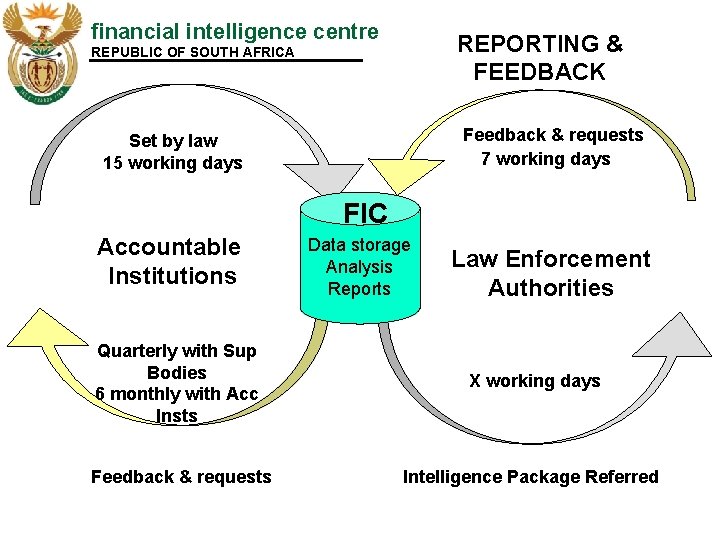 financial intelligence centre REPORTING & FEEDBACK STRs REPUBLIC OF SOUTH AFRICA Feedback & requests