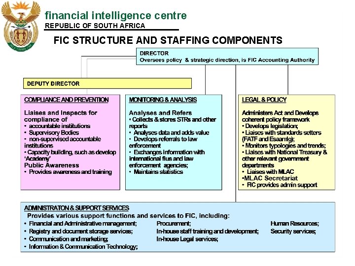 financial intelligence centre REPUBLIC OF SOUTH AFRICA FIC STRUCTURE AND STAFFING COMPONENTS 