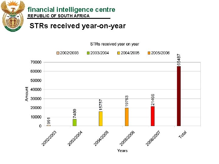 financial intelligence centre REPUBLIC OF SOUTH AFRICA STRs received year-on-year 