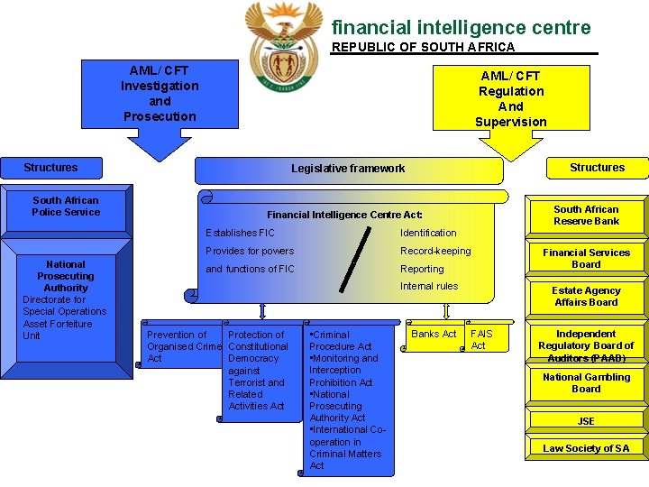 financial intelligence centre REPUBLIC OF SOUTH AFRICA AML/ CFT Investigation and Prosecution AML/ CFT