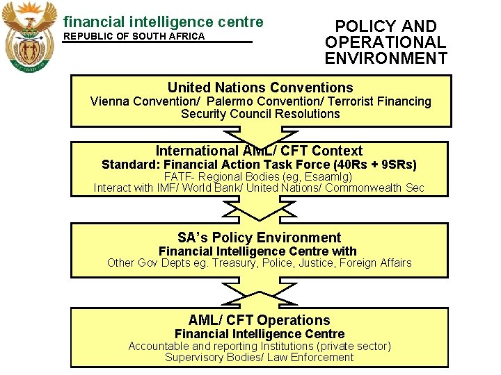financial intelligence centre REPUBLIC OF SOUTH AFRICA POLICY AND OPERATIONAL ENVIRONMENT United Nations Conventions