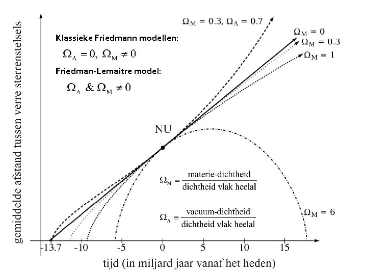 Klassieke Friedmann modellen: Friedman-Lemaitre model: 