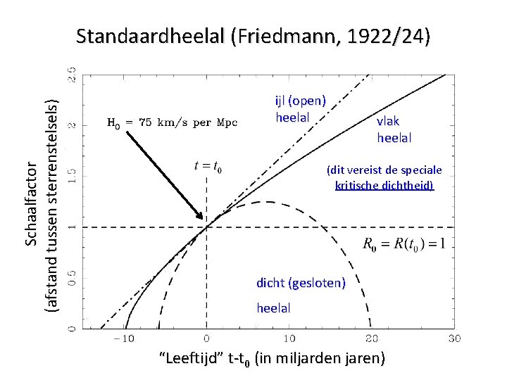 Schaalfactor (afstand tussen sterrenstelsels) Standaardheelal (Friedmann, 1922/24) ijl (open) heelal vlak heelal (dit vereist