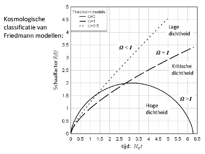 Schaalfactor R(t) Kosmologische classificatie van Friedmann modellen: Lage dichtheid Ω<1 Ω=1 Kritische dichtheid Ω
