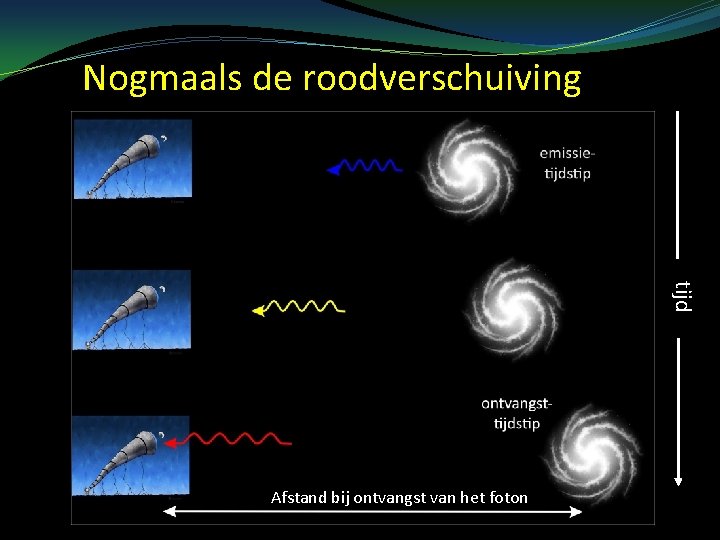 Nogmaals de roodverschuiving tijd Afstand bij ontvangst van het foton 