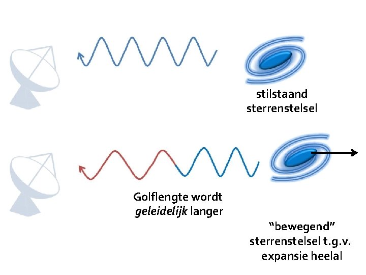 stilstaand sterrenstelsel Golflengte wordt geleidelijk langer “bewegend” sterrenstelsel t. g. v. expansie heelal 