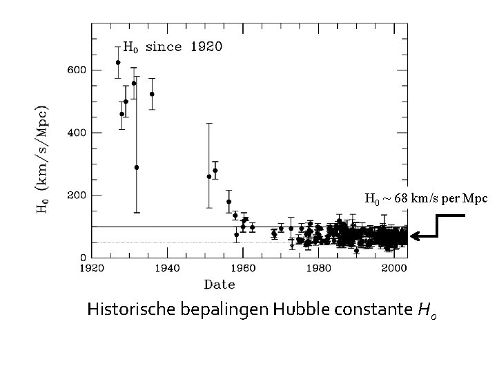 H 0 ~ 68 km/s per Mpc Historische bepalingen Hubble constante H 0 