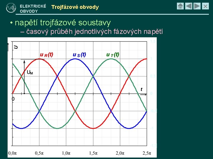 ELEKTRICKÉ OBVODY Trojfázové obvody • napětí trojfázové soustavy – časový průběh jednotlivých fázových napětí