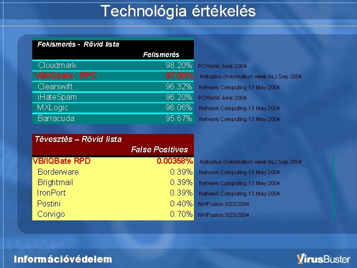 Technológia értékelés Fekismerés - Rövid lista Felismerés Cloudmark VB/IQbate - RPD Clearswift i. Hate.