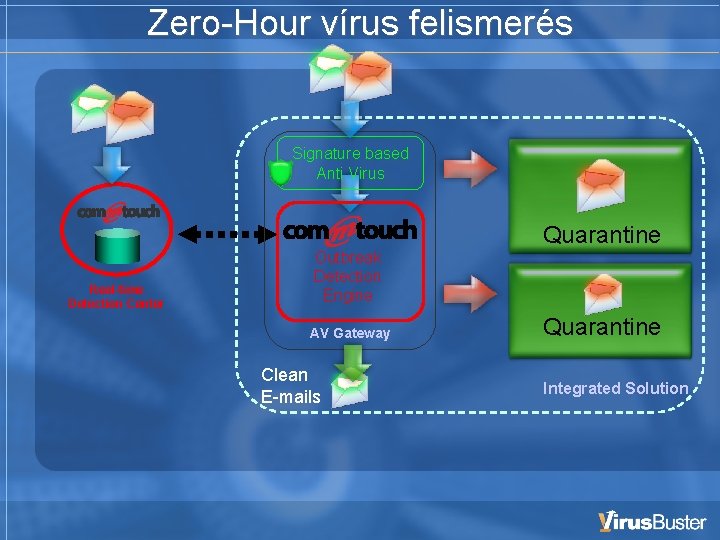 Zero-Hour vírus felismerés Signature based Anti Virus Quarantine Real-time Detection Center Outbreak Detection Engine