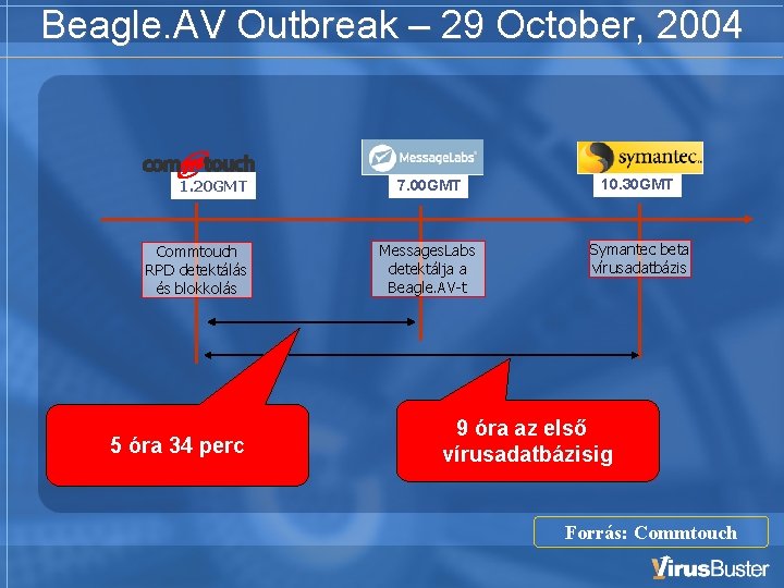 Beagle. AV Outbreak – 29 October, 2004 1. 20 GMT Commtouch RPD detektálás és