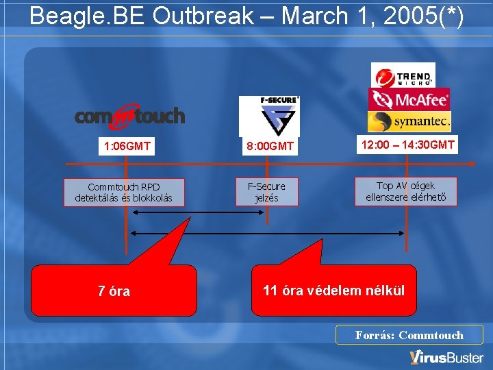 Beagle. BE Outbreak – March 1, 2005(*) 1: 06 GMT Commtouch RPD detektálás és