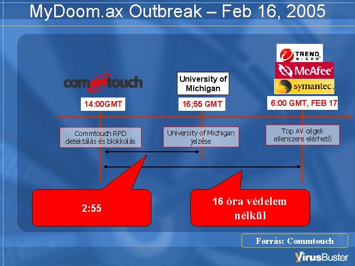 My. Doom. ax Outbreak – Feb 16, 2005 University of Michigan 14: 00 GMT